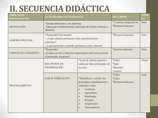 II. SECUENCIA DIDÁCTICA
PROCESOS
PEDAGÓGICOS

ACTIVIDADES /ESTRATEGIAS

RECURSOS

MOTIVACIÓN

*Saludo afectuosos a los alumnos
*Observan manifestaciones culturales de Chavín, Paracas y
Mochica

* Cuadros comparativos
*Recursos humanos

* Responden brevemente
- ¿A qué culturas pertenecen estas manifestaciones
culturales?
-¿A qué horizonte o periódo pertenecen estas culturas?
*Responden:
-¿Cuáles son las evidencias arqueológicas del tercer periodo
u intermedio temprano?
*Leen de manera general y
RECEPCIÓN DE
subrayan ideas principales de
INFORMACIÓN
su texto

*Recursos humanos

5min

*recursos humanos

5min

*Libro
*lápiz
*borrador
*colores
*Libro
*Lápiz
*Recursos humanos

10min

SABERES PREVIOS

CONFLICTO COGNITIVO

CARACTERIZACIÓN
PROCESAMIENTO

*Identifican y señalan las
principales manifestaciones
culturales como:
Cerámica
Agricultura
Metalurgia
Religión
Arquitectura
Trascendencia

TIEM
PO
5min

2min

 