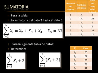 Para la tabla: La sumatoria del dato 2 hasta el dato 5 Para la siguiente tabla de datos: Determine:    Número del sujeto Símbolo del dato Valor del dato, edad (años) 1 X 1 8 2 X 2 10 3 X 3 7 4 X 4 6 5 X 5 10 6 X 6 12 X i Valor X 1 20 X 2 24 X 3 25 X 4 28 X 5 31 