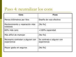 Paso 4: neutralizar los cons [No fix] Mayor gasto en seguros Se contrata a alguien con experiencia Necesario contratar a alguien con experiencia [No fix] Más difícil de manejar +100% capacidad 60% más caro [No fix] Mantenimiento y reparación más costosos Diseño de ruta efectivo Menos kilómetros por litro Fixes Cons 