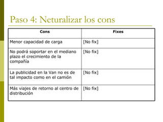 Paso 4: Neturalizar los cons  [No fix] Más viajes de retorno al centro de distribución [No fix] La publicidad en la Van no es de tal impacto como en el camión [No fix] No podrá soportar en el mediano plazo el crecimiento de la compañía [No fix] Menor capacidad de carga Fixes Cons 