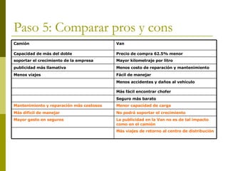 Paso 5: Comparar pros y cons  Más viajes de retorno al centro de distribución La publicidad en la Van no es de tal impacto como en el camión Mayor gasto en seguros No podrá soportar el crecimiento Más difícil de manejar Menor capacidad de carga Mantenimiento y reparación más costosos Seguro más barato Más fácil encontrar chofer Menos accidentes y daños al vehículo Fácil de manejar Menos viajes Menos costo de reparación y mantenimiento publicidad más llamativa Mayor kilometraje por litro soportar el crecimiento de la empresa Precio de compra 62.5% menor Capacidad de más del doble Van Camión 