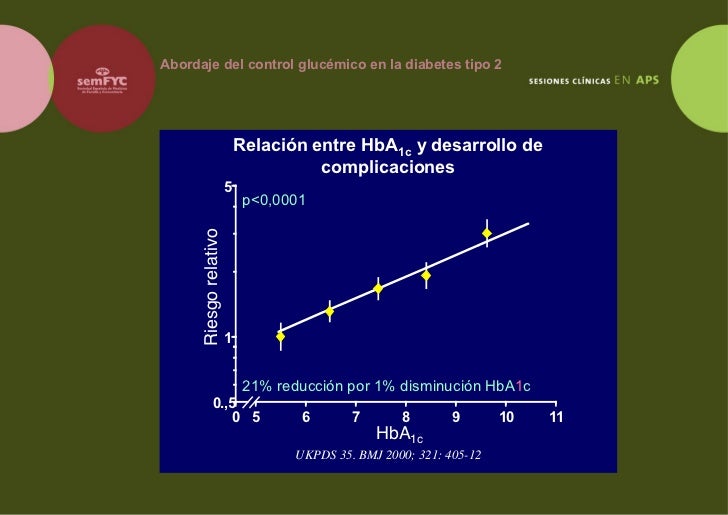 SesióN ClíNica Abordaje Control GlucéMico En La Diabetes Tipo2 SesióN ClíNica Abordaje Control GlucéMico En La Diabetes Tipo2
