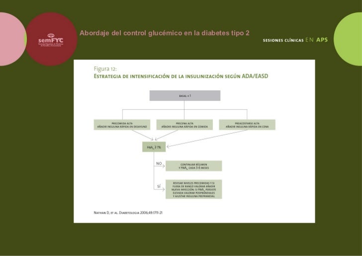 SesióN ClíNica Abordaje Control GlucéMico En La Diabetes Tipo2 SesióN ClíNica Abordaje Control GlucéMico En La Diabetes Tipo2