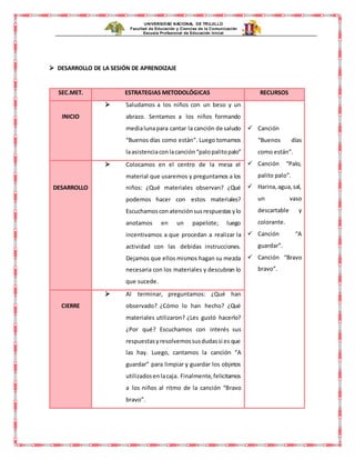 UNIVERSIDAD NACIONAL DE TRUJILLO
Facultad de Educación y Ciencias de la Comunicación
Escuela Profesional de Educación Inicial
 DESARROLLO DE LA SESIÓN DE APRENDIZAJE
SEC.MET. ESTRATEGIAS METODOLÓGICAS RECURSOS
INICIO
 Saludamos a los niños con un beso y un
abrazo. Sentamos a los niños formando
medialunapara cantar la canción de saludo
“Buenos días como están”. Luego tomamos
laasistenciaconlacanción“palopalitopalo”
 Canción
“Buenos días
como están”.
 Canción “Palo,
palito palo”.
 Harina,agua,sal,
un vaso
descartable y
colorante.
 Canción “A
guardar”.
 Canción “Bravo
bravo”.
DESARROLLO
 Colocamos en el centro de la mesa el
material que usaremos y preguntamos a los
niños: ¿Qué materiales observan? ¿Qué
podemos hacer con estos materiales?
Escuchamoscon atenciónsusrespuestas ylo
anotamos en un papelote; luego
incentivamos a que procedan a realizar la
actividad con las debidas instrucciones.
Dejamos que ellos mismos hagan su mezcla
necesaria con los materiales y descubran lo
que sucede.
CIERRE
 Al terminar, preguntamos: ¿Qué han
observado? ¿Cómo lo han hecho? ¿Qué
materiales utilizaron? ¿Les gustó hacerlo?
¿Por qué? Escuchamos con interés sus
respuestas yresolvemossusdudassi es que
las hay. Luego, cantamos la canción “A
guardar” para limpiar y guardar los objetos
utilizadosenlacaja. Finalmente,felicitamos
a los niños al ritmo de la canción “Bravo
bravo”.
 