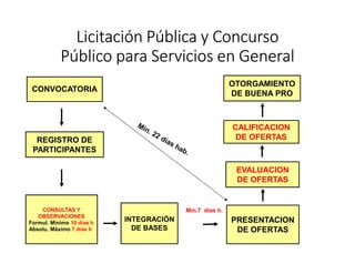 Licitación Pública y Concurso
Público para Servicios en General
CONVOCATORIA
OTORGAMIENTO
DE BUENA PRO
EVALUACION
DE OFERTAS
REGISTRO DE
PARTICIPANTES
CONSULTAS Y
OBSERVACIONES
Formul. Mínimo 10 días h
Absolu. Máximo 7 días h
INTEGRACIÓN
DE BASES
PRESENTACION
DE OFERTAS
Mín.7 días h.
EVALUACION
DE OFERTAS
CALIFICACION
DE OFERTAS
 