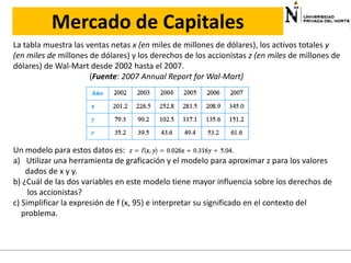 Mercado de Capitales
La tabla muestra las ventas netas x (en miles de millones de dólares), los activos totales y
(en miles de millones de dólares) y los derechos de los accionistas z (en miles de millones de
dólares) de Wal-Mart desde 2002 hasta el 2007.
(Fuente: 2007 Annual Report for Wal-Mart)

Un modelo para estos datos es:
a) Utilizar una herramienta de graficación y el modelo para aproximar z para los valores
dados de x y y.
b) ¿Cuál de las dos variables en este modelo tiene mayor influencia sobre los derechos de
los accionistas?
c) Simplificar la expresión de f (x, 95) e interpretar su significado en el contexto del
problema.

 