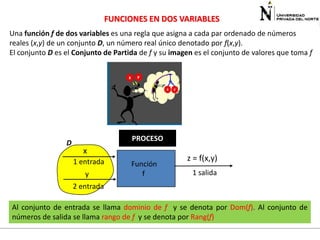 FUNCIONES EN DOS VARIABLES
Una función f de dos variables es una regla que asigna a cada par ordenado de números
reales (x,y) de un conjunto D, un número real único denotado por f(x,y).
El conjunto D es el Conjunto de Partida de f y su imagen es el conjunto de valores que toma f

D

PROCESO

x
1 entrada
y

Función
f

z = f(x,y)
1 salida

2 entrada
Al conjunto de entrada se llama dominio de f y se denota por Dom(f). Al conjunto de
números de salida se llama rango de f y se denota por Rang(f)

 