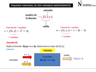 ESQUEMA FUNCIONAL DE DOS VARIABLES INDEPENDIENTES

Ejemplo 01

Dado la función: f(x,y) = x + 2y. Determine el valor de f(1,1)
PROCESO

x=1
entradas

y= 1

Función
f(x,y) = x + 2y

salida
f (1,1) = 3

 