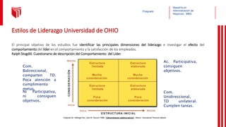 Maestría en
Administración de
Negocios - MBA
Posgrado
Estilos de Liderazgo Universidad de OHIO
El principal objetivo de los estudios fue identificar las principales dimensiones del liderazgo e investigar el efecto del
comportamiento del líder en el comportamiento y la satisfacción de los empleados.
Ralph Stogdill. Cuestionario de descripción del Comportamiento del Líder.
Com.
Bidireccional,
comparten TD.
Poca atención a
cumplimiento
metas.
Ac. Participativa,
consiguen
objetivos.
Ni Participativa,
ni consiguen
objetivos.
Com.
Unidireccional,
TD unilateral.
Cumplen tareas.
 
