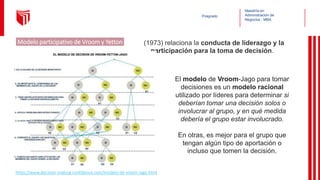 Maestría en
Administración de
Negocios - MBA
Posgrado
Modelo participativo de Vroom y Yetton (1973) relaciona la conducta de liderazgo y la
participación para la toma de decisión.
El modelo de Vroom-Jago para tomar
decisiones es un modelo racional
utilizado por líderes para determinar si
deberían tomar una decisión solos o
involucrar al grupo, y en qué medida
debería el grupo estar involucrado.
En otras, es mejor para el grupo que
tengan algún tipo de aportación o
incluso que tomen la decisión.
https://www.decision-making-confidence.com/modelo-de-vroom-jago.html
 