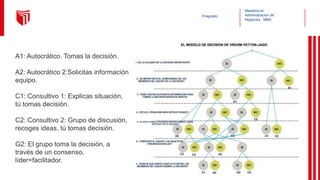 Maestría en
Administración de
Negocios - MBA
Posgrado
A1: Autocrático. Tomas la decisión.
A2: Autocrático 2:Solicitas información
equipo.
C1: Consultivo 1: Explicas situación,
tú tomas decisión.
C2: Consultivo 2: Grupo de discusión,
recoges ideas, tú tomas decisión.
G2: El grupo toma la decisión, a
través de un consenso,
líder=facilitador.
 
