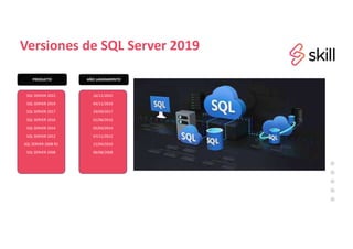Versiones de SQL Server 2019
PRODUCTO AÑO LANZAMIENTO
SQL SERVER 2022
SQL SERVER 2019
SQL SERVER 2017
SQL SERVER 2016
SQL SERVER 2014
SQL SERVER 2012
SQL SERVER 2008 R2
SQL SERVER 2008
16/11/2022
04/11/2019
29/09/2017
01/06/2016
05/04/2014
07/11/2012
21/04/2010
06/08/2008
 