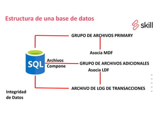 Estructura de una base de datos
GRUPO DE ARCHIVOS PRIMARY
ARCHIVO DE LOG DE TRANSACCIONES
Asocia MDF
Asocia LDF
Archivos
Compone
Integridad
de Datos
GRUPO DE ARCHIVOS ADICIONALES
 
