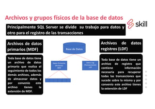 Archivos y grupos físicos de la base de datos
Principalmente SQL Server se divide su trabajo para datos y
otro para el registro de las transacciones
Archivos de datos
primarios (MDF)
Archivos de datos
registros (LDF)
Toda base de datos tiene
un archivo de datos
primario que realiza el
seguimiento de todos los
demás archivos, además
de almacenar datos y
por convenio este
archivo tienes la
extensión de MDF.
Toda base de datos tiene un
archivo de registro que
contiene información
necesaria para recuperar
todas las transacciones que
sucede sobre la misma y por
convenio este archivo tienes
la extensión de LDF
Base de Datos
Datos Primarios
(Archivos)
.MDF
Datos Log
(Transacciones)
.LDF
 