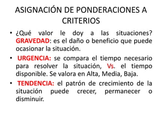 ASIGNACIÓN DE PONDERACIONES A
CRITERIOS
• ¿Qué valor le doy a las situaciones?
GRAVEDAD: es el daño o beneficio que puede
ocasionar la situación.
• URGENCIA: se compara el tiempo necesario
para resolver la situación, Vs. el tiempo
disponible. Se valora en Alta, Media, Baja.
• TENDENCIA: el patrón de crecimiento de la
situación puede crecer, permanecer o
disminuir.
 