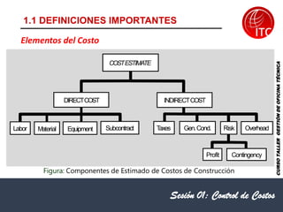 Sesión 01: Control de Costos
CURSO
TALLER
GESTIÓN
DE
OFICINA
TÉCNICA
Elementos del Costo
Figura: Componentes de Estimado de Costos de Construcción
COSTESTIMATE
INDIRECTCOST
DIRECTCOST
Profit Contingency
Labor Material Equipment Subcontract T
axes Gen.Cond. Risk Overhead
CURSO
TALLER
GESTIÓN
DE
OFICINA
TÉCNICA
1.1 DEFINICIONES IMPORTANTES
 
