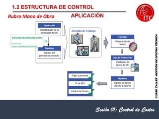 Sesión 01: Control de Costos
Rubro Mano de Obra
CURSO
TALLER
GESTIÓN
DE
OFICINA
TÉCNICA
1.2 ESTRUCTURA DE CONTROL
APLICACIÓN
 