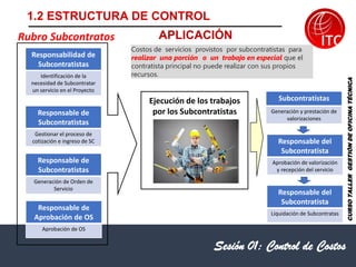 Sesión 01: Control de Costos
Rubro Subcontratos
CURSO
TALLER
GESTIÓN
DE
OFICINA
TÉCNICA
Responsable de
Aprobación de OS
Aprobación de OS
Responsabilidad de
Subcontratistas
Identificación de la
necesidad de Subcontratar
un servicio en el Proyecto
Responsable de
Subcontratistas
Gestionar el proceso de
cotización e ingreso de SC
Responsable de
Subcontratistas
Generación de Orden de
Servicio
Ejecución de los trabajos
por los Subcontratistas
Subcontratistas
Generación y prestación de
valorizaciones
Responsable del
Subcontratista
Aprobación de valorización
y recepción del servicio
Responsable del
Subcontratista
Liquidación de Subcontratas
Costos de servicios provistos por subcontratistas para
realizar una porción o un trabajo en especial que el
contratista principal no puede realizar con sus propios
recursos.
1.2 ESTRUCTURA DE CONTROL
APLICACIÓN
 