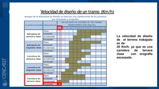 DESARROLLO Velocidad de diseño de un tramo (Km/h)
La velocidad de diseño
de el terreno trabajado
es de
30 Km/h, ya que es una
carretera de tercera
clase con orografía
escarpada.
 
