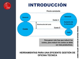 HERRAMIENTAS PARA UNA EFICIENTE GESTIÓN DE
OFICINA TECNICA
Ganancia
Costo
Aumento de
la Ganancia
Ganancia
Costo
Precio constante
Costo 1
Costo 2
Disminución del costo
Para ganar más hay que reducir los
costos, para reducir los costos se debe
ser más productivos.
CURSO
TALLER
GESTIÓN
DE
OFICINA
TÉCNICA
 