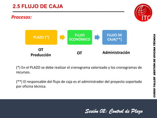 CURSO
TALLER
GESTIÓN
DE
OFICINA
TÉCNICA
2.5 FLUJO DE CAJA
Procesos:
PLAZO (*)
FLUJO
ECONÓMICO
FLUJO DE
CAJA(**)
OT
Producción OT Administración
(*) En el PLAZO se debe realizar el cronograma valorizado y los cronogramas de
recursos.
(**) El responsable del flujo de caja es el administrador del proyecto soportado
por oficina técnica.
Sesión 02: Control de Plazo
 