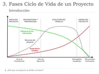 INICIO DEL
PROYECTO
ORGANIZACIÓN Y
PREPARACIÓN
EJECUCIÓN DEL
TRABAJO
CIERRE DEL
PROYECTO
Acta de
Constitución
Plan de
Ejecución
Entregables
Aceptados
Documentos
Archivados
Costo de los
cambios
Recursos del
proyecto
Influencia de los
interesados
¿Por que un proyecto se divide en Fases?
3. Fases Ciclo de Vida de un Proyecto
Introducción
 