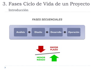 Análisis Diseño Desarrollo Operación
FASES SECUENCIALES
MAYOR
PLAZO
MENOR
RIESGO
3. Fases Ciclo de Vida de un Proyecto
Introducción
 