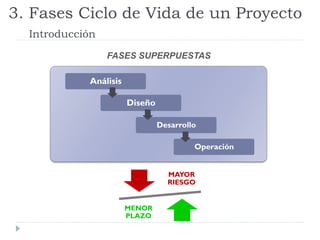 Análisis
Diseño
Desarrollo
Operación
FASES SUPERPUESTAS
MAYOR
RIESGO
MENOR
PLAZO
3. Fases Ciclo de Vida de un Proyecto
Introducción
 