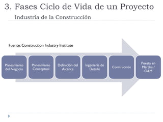 Fuente: Construction Industry Institute
Planeamiento
del Negocio
Planeamiento
Conceptual
Definición del
Alcance
Ingeniería de
Detalle
Construcción
Puesta en
Marcha /
O&M
3. Fases Ciclo de Vida de un Proyecto
Industria de la Construcción
 