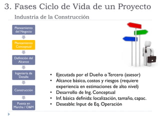 Planeamiento
del Negocio
Planeamiento
Conceptual
Definición del
Alcance
Ingeniería de
Detalle
Construcción
Puesta en
Marcha / O&M
• Ejecutada por el Dueño o Tercero (asesor)
• Alcance básico, costos y riesgos (requiere
experiencia en estimaciones de alto nivel)
• Desarrollo de Ing. Conceptual
• Inf. básica definida: localización, tamaño, capac.
• Deseable: Input de Eq. Operación
3. Fases Ciclo de Vida de un Proyecto
Industria de la Construcción
 