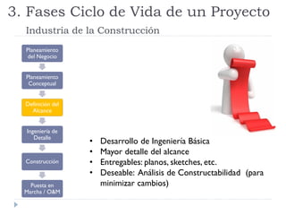 Planeamiento
del Negocio
Planeamiento
Conceptual
Definición del
Alcance
Ingeniería de
Detalle
Construcción
Puesta en
Marcha / O&M
• Desarrollo de Ingeniería Básica
• Mayor detalle del alcance
• Entregables: planos, sketches, etc.
• Deseable: Análisis de Constructabilidad (para
minimizar cambios)
3. Fases Ciclo de Vida de un Proyecto
Industria de la Construcción
 