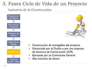 Planeamiento
del Negocio
Planeamiento
Conceptual
Definición del
Alcance
Ingeniería de
Detalle
Construcción
Puesta en
Marcha / O&M
• Construcción de entregables del proyecto
• Gerenciada por el Dueño o por una empresa
de Gerencia de Construcción (CM)
• Ejecutada por un Contratista General
• Alta inversión de dinero
3. Fases Ciclo de Vida de un Proyecto
Industria de la Construcción
 