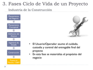 Planeamiento
del Negocio
Planeamiento
Conceptual
Definición del
Alcance
Ingeniería de
Detalle
Construcción
Puesta en
Marcha / O&M
• El Usuario/Operador asume el cuidado,
custodia y control del entregable final del
proyecto
• En esta fase se materializa el propósito del
negocio
3. Fases Ciclo de Vida de un Proyecto
Industria de la Construcción
 