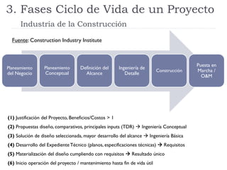 3. Fases Ciclo de Vida de un Proyecto
Industria de la Construcción
(1) Justificación del Proyecto, Beneficios/Costos > 1
(2) Propuestas diseño, comparativos, principales inputs (TDR)  Ingeniería Conceptual
(3) Solución de diseño seleccionada, mayor desarrollo del alcance  Ingeniería Básica
(4) Desarrollo del ExpedienteTécnico (planos, especificaciones técnicas)  Requisitos
(5) Materialización del diseño cumpliendo con requisitos  Resultado único
(6) Inicio operación del proyecto / mantenimiento hasta fin de vida útil
Fuente: Construction Industry Institute
Planeamiento
del Negocio
Planeamiento
Conceptual
Definición del
Alcance
Ingeniería de
Detalle
Construcción
Puesta en
Marcha /
O&M
 