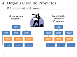 4. Organizacion de Proyectos
Rol del Gerente del Proyecto
Alta
Dirección
Gerente
Funcional
Gerente de
Proyecto
Personal
Gerente
Funcional
Gerente de
Proyecto
Personal
Gerente
Funcional
Gerente de
Proyecto
Personal
Alta
Dirección
Gerente de
Portafolio
Gerente de
Proyecto
Personal
Gerente de
Portafolio
Gerente de
Proyecto
Personal
Gerente de
Portafolio
Gerente de
Proyecto
Personal
Organización
Funcional
Organización
Orientada a
Proyectos
 