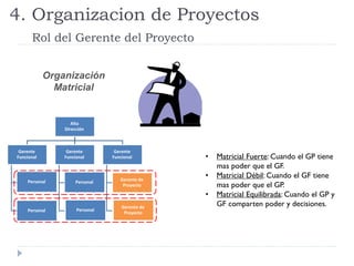 4. Organizacion de Proyectos
Rol del Gerente del Proyecto
Organización
Matricial
Alta
Dirección
Gerente
Funcional
Proyecto
Personal
Gerente
Funcional
Personal
Gerente
Funcional
Gerente de
Proyecto
Personal
Gerente de
Proyecto
Personal
Personal
• Matricial Fuerte: Cuando el GP tiene
mas poder que el GF.
• Matricial Débil: Cuando el GF tiene
mas poder que el GP.
• Matricial Equilibrada: Cuando el GP y
GF comparten poder y decisiones.
 