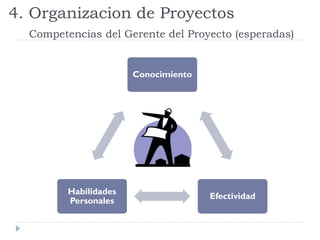4. Organizacion de Proyectos
Competencias del Gerente del Proyecto (esperadas)
Conocimiento
Efectividad
Habilidades
Personales
 