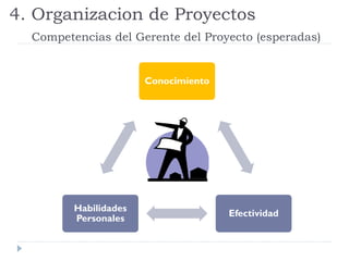 4. Organizacion de Proyectos
Competencias del Gerente del Proyecto (esperadas)
Conocimiento
Efectividad
Habilidades
Personales
 