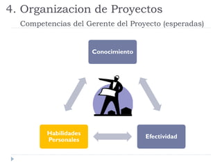 4. Organizacion de Proyectos
Competencias del Gerente del Proyecto (esperadas)
Conocimiento
Efectividad
Habilidades
Personales
 