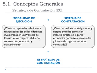 5.1. Conceptos Generales
Estrategia de Contratación (EC)
¿Cómo se regulan las relaciones y
responsabilidades de los diferentes
involucrados en un Proyecto de
Construcción respecto al diseño,
construcción, operación y
mantenimiento?
¿Cómo se definen las obligaciones y
riesgos entre las partes con
impacto directo en la parte
económica (incentivos, penalidades
y formas de pago por servicio
contratado)?
MODALIDAD DE
EJECUCIÓN
SISTEMA DE
CONTRATACIÓN
+
ESTRATEGIA DE
CONTRATACIÓN
=
 