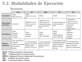 5.2. Modalidades de Ejecución
Resumen
D/L/C EPC EPCM CM APP
Tipo de Cliente
- Privado
- Público (Obra Pública)
- Privado
- Público (Concurso Oferta,
OxI)
- Privado - Privado - Público (Concesión)
Responsabilidad
de Contratista
- Construcción
- Ingeniería (exp. técnico)
- Procura (equipamiento)
- Construcción
- Ingeniería (exp. técnico)
- Procura (equipamiento)
- Gestión de Construcción
(representante/agente del
cliente)
- Gestión de Construcción
(representante/agente del
cliente)
- Financiamiento
- Ingeniería (exp. técnico)
- Procura (equipamiento)
- Construcción
- Operación
- Mantenimiento
Actores Mínimos
- Cliente
- Supervisión
- Diseñador
- Contratista
- Cliente
- Supervisión
- Contratista
- Cliente
- Agente
- Otros Contratista(s)
- Cliente
- Agente
- Otros Diseñador(es)
- Otros Contratista(s)
- Cliente
- Supervisión
- Financista
- Contratista
- Operador
Principales
Características
- Forma convencional de
contratación
- Ingeniería y construcción
secuenciales (no
traslapes)
- Un solo responsable de
ingeniería y construcción
- Optimizar Plazos
(traslape ing. y construcción)
- Un solo responsable de
ingeniería y gestión de
construcción (agente no
construye)
- Cliente determina nivel de
responsabilidad de agente
- Agente no desarrolla
ingeniería y tampoco
construye
- Un solo responsable de
financiamiento, ingeniería,
procura, construcción,
operación y mantenimiento
D/L/C  Diseño, Licitación y Construcción
EPC  Ingeniería, Procura y Construcción
EPCM  Ingeniería, Procura y Gestión de la Construcción
CM  Gestión de la Construcción
APP  Asociación Público - Privada
 