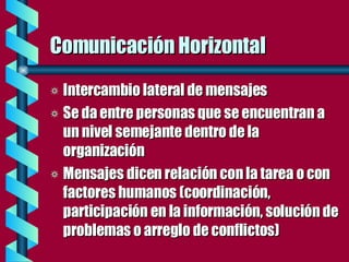 Comunicación Horizontal Intercambio lateral de mensajes Se da entre personas que se encuentran a un nivel semejante dentro de la organización Mensajes dicen relación con la tarea o con factores humanos (coordinación, participación en la información, solución de problemas o arreglo de conflictos) 