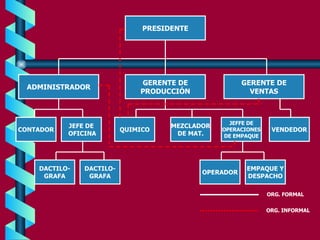 PRESIDENTE ADMINISTRADOR GERENTE DE PRODUCCIÓN GERENTE DE VENTAS CONTADOR JEFE DE OFICINA QUIMICO MEZCLADOR DE MAT. VENDEDOR JEFFE DE OPERACIONES DE EMPAQUE DACTILO- GRAFA OPERADOR EMPAQUE Y DESPACHO DACTILO- GRAFA ORG. FORMAL ORG. INFORMAL 