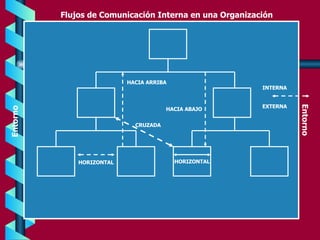 Flujos de Comunicación Interna en una Organización Entorno Entorno HORIZONTAL HORIZONTAL CRUZADA INTERNA HACIA ARRIBA HACIA ABAJO EXTERNA 