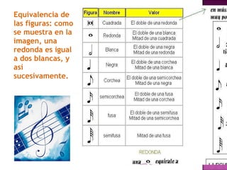 Equivalencia de las figuras: como se muestra en la imagen, una redonda es igual a dos blancas, y así sucesivamente.