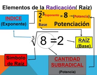 Elementos de la Radicación( Raíz)
3
8 =2 RAÍZ
(Base)
INDICE
(Exponente)
CANTIDAD
SUBRADICAL
(Potencia)
Símbolo
de Raíz
23Exponente = 8 (Potencia)
Base Potenciación
 