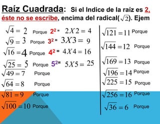 Raíz Cuadrada: Si el Indice de la raíz es 2,
éste no se escribe, encima del radical( ). Ejem
4 Porque 22 =
2 22X 4
9 Porque 32 =3 33X 9
16 4 44X 16
25 5 55X 25
864 
749 
2
Porque 42 =
Porque 52=
Porque
981 
10100 
11121 
12144 
13169 
14196 
15225 
16256 
Porque
Porque
Porque
Porque
Porque
Porque
Porque
Porque
Porque
636  Porque
 