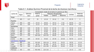 Tabla 6.1. Análisis Químico Proximal de la leche de diversos mamíferos
 