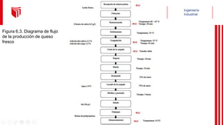 Figura 6.3. Diagrama de flujo
de la producción de queso
fresco
 