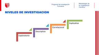Metodología de
la Investigación
Científica
Programa de Investigación
Formativa
Exploratorio
Descriptivo
Correlacional
Explicativo
NIVELES DE INVESTIGACION
 